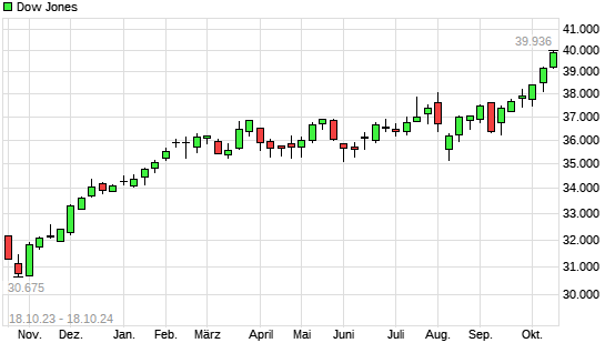 Dow Jones mit neuem All-Time-High