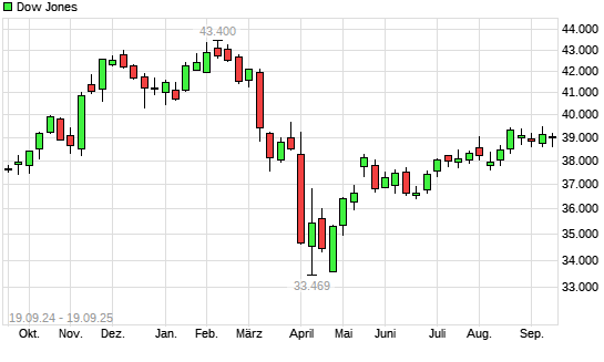 Dow Jones mit neuem All-Time-High