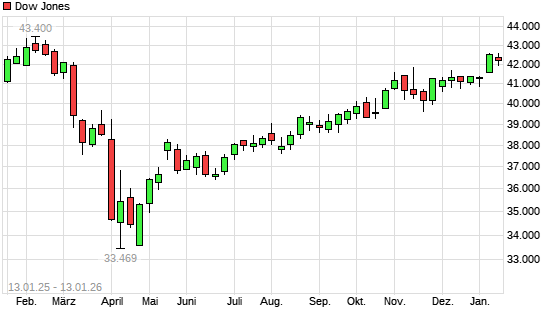 Dow Jones mit neuem All-Time-High