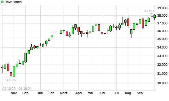 Dow Jones mit neuem All-Time-High