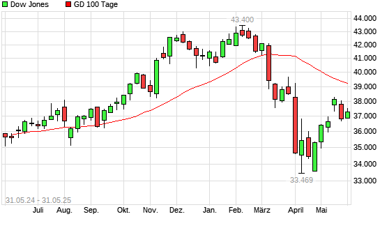 Dow Jones über 100-Tage-Linie