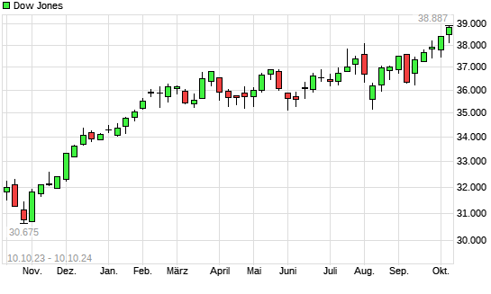 Dow Jones mit neuem All-Time-High