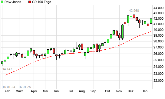 Dow Jones über 100-Tage-Linie