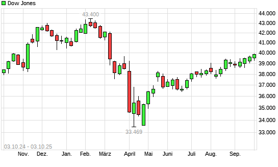 Dow Jones mit neuem All-Time-High