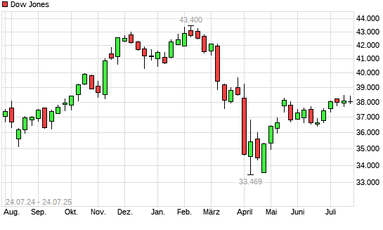 Dow Jones mit neuem 6-Monats-Hoch
