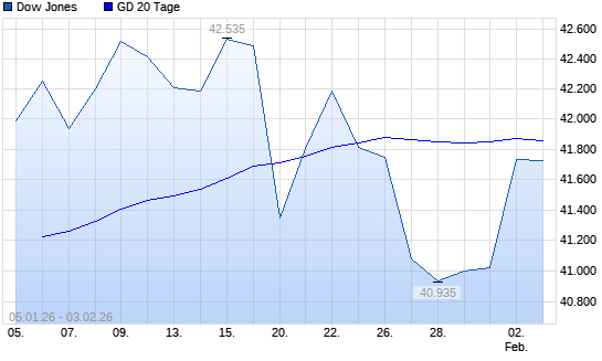 Dow Jones &uuml;ber 20-Tage-Linie