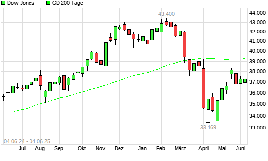 Dow Jones über 200-Tage-Linie