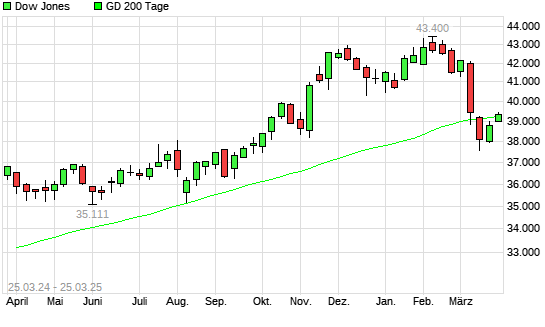 Dow Jones über 200-Tage-Linie