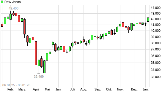 Dow Jones mit neuem All-Time-High