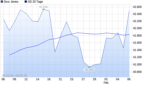 Dow Jones unter 20-Tage-Linie
