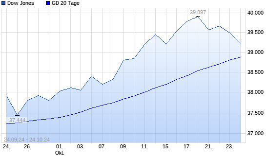 Dow Jones unter 20-Tage-Linie