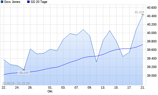 Dow Jones über 20-Tage-Linie