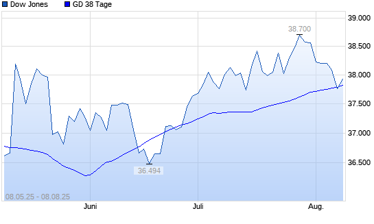 Dow Jones unter 38-Tage-Linie