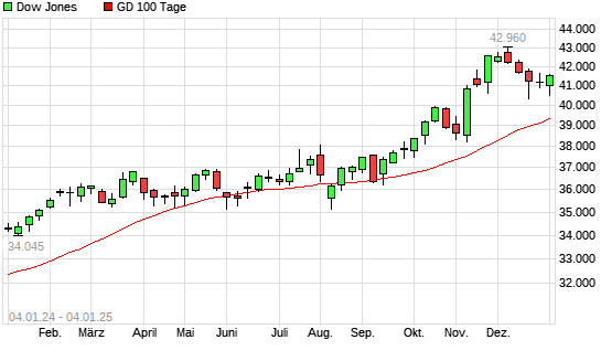 Dow Jones über 100-Tage-Linie