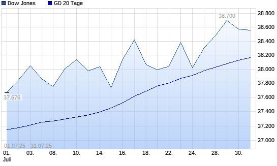 Dow Jones unter 20-Tage-Linie