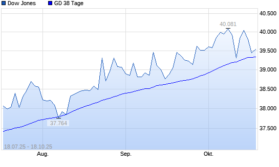 Dow Jones &uuml;ber 38-Tage-Linie