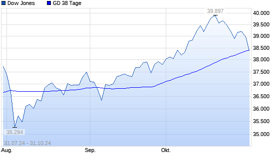 Dow Jones unter 38-Tage-Linie
