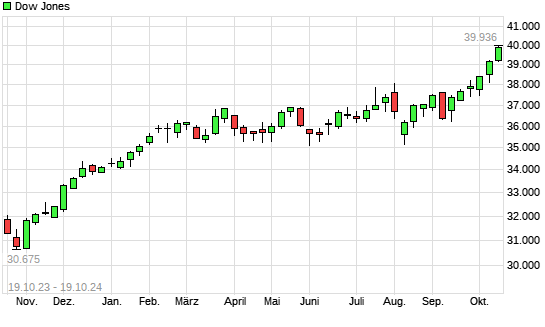 Dow Jones mit neuem All-Time-High