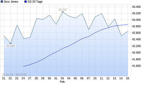 Dow Jones unter 20-Tage-Linie