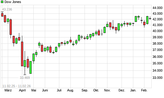 Dow Jones mit neuem All-Time-High