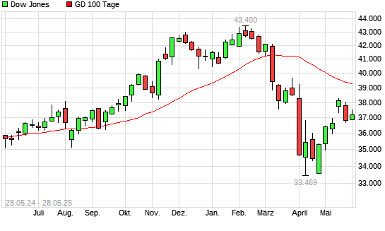 Dow Jones über 100-Tage-Linie