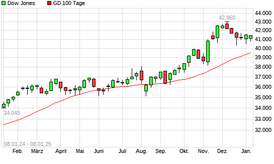 Dow Jones unter 100-Tage-Linie