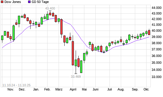 Dow Jones unter 50-Tage-Linie