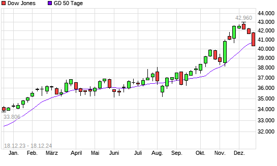Dow Jones unter 50-Tage-Linie