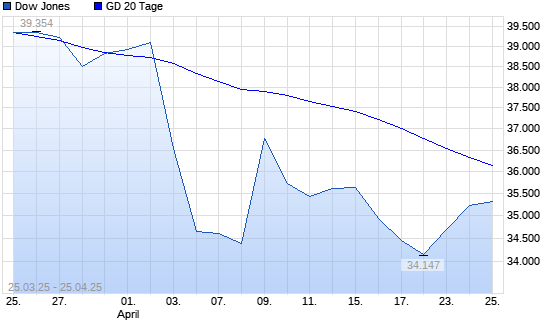 Dow Jones über 20-Tage-Linie