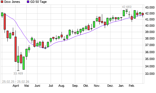Dow Jones &uuml;ber 50-Tage-Linie