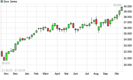 Dow Jones mit neuem All-Time-High