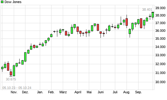 Dow Jones mit neuem All-Time-High