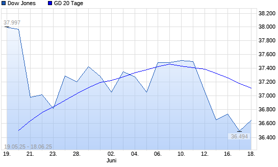 Dow Jones unter 20-Tage-Linie