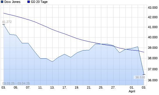 Dow Jones &uuml;ber 20-Tage-Linie