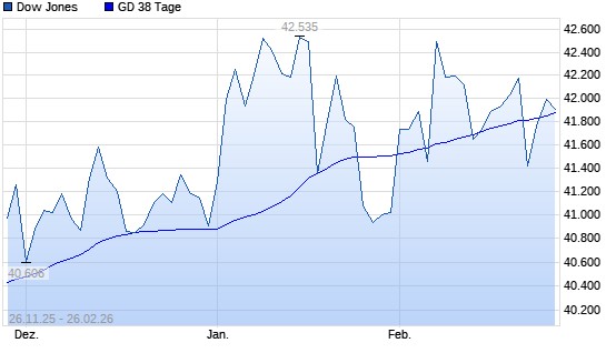 Dow Jones &uuml;ber 38-Tage-Linie