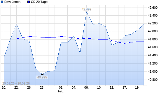 Dow Jones unter 20-Tage-Linie