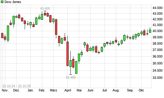 Dow Jones mit neuem All-Time-High