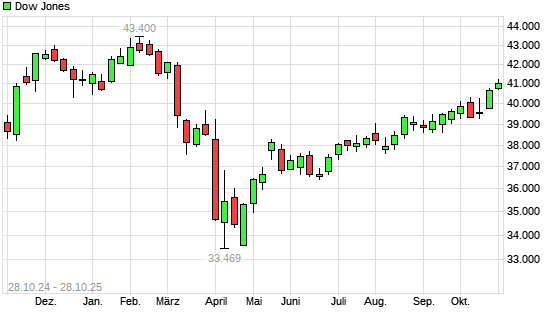 Dow Jones mit neuem All-Time-High