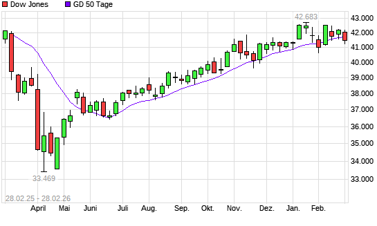 Dow Jones unter 50-Tage-Linie