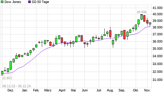 Dow Jones unter 50-Tage-Linie