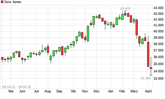 Dow Jones mit neuem 6-Monats-Tief