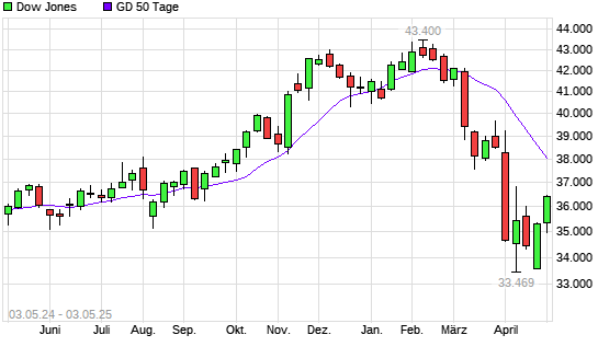 Dow Jones über 50-Tage-Linie