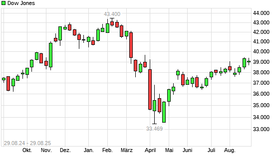 Dow Jones mit neuem All-Time-High