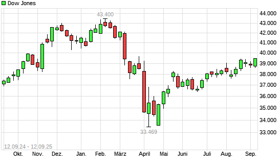 Dow Jones mit neuem All-Time-High