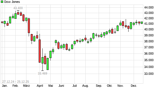 Dow Jones mit neuem All-Time-High