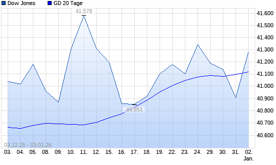 Dow Jones &uuml;ber 20-Tage-Linie