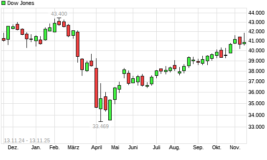 Dow Jones mit neuem All-Time-High