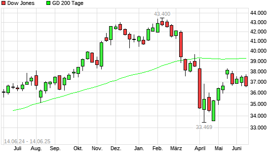 Dow Jones unter 200-Tage-Linie