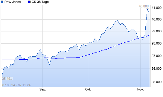Dow Jones über 38-Tage-Linie