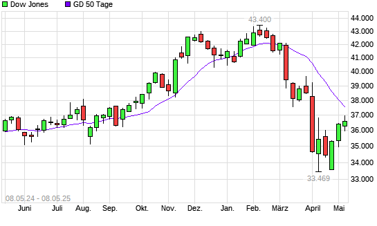 Dow Jones über 50-Tage-Linie